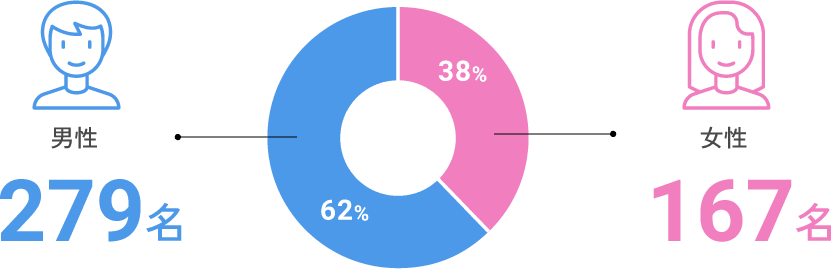 男性 279名 女性 167名