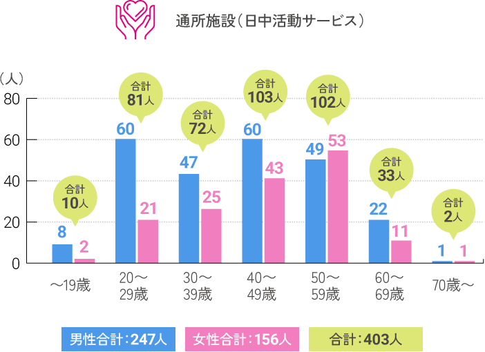 通所施設（日中活動サービス）