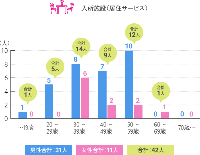 入所施設（居住サービス）