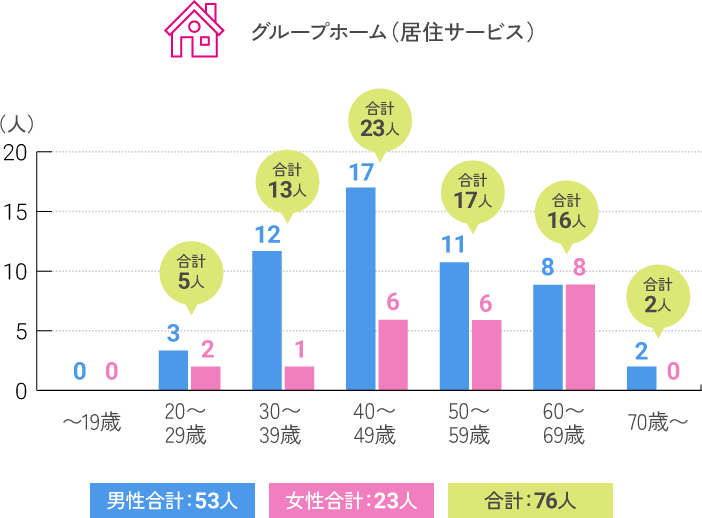 グループホーム（居住サービス）