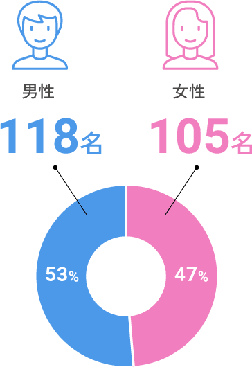 男性 118名 女性 105名