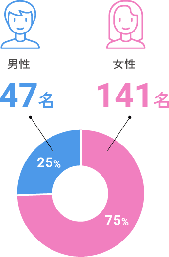 男性 47名 女性 141名