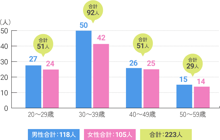 正規職員年齢構成のグラフ