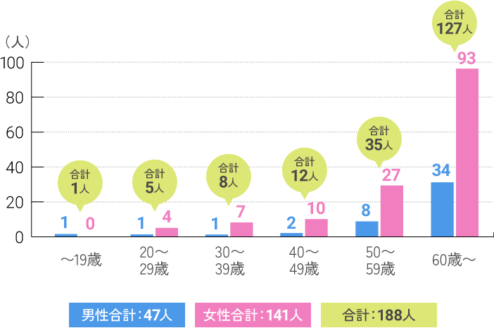 契約社員年齢構成のグラフ