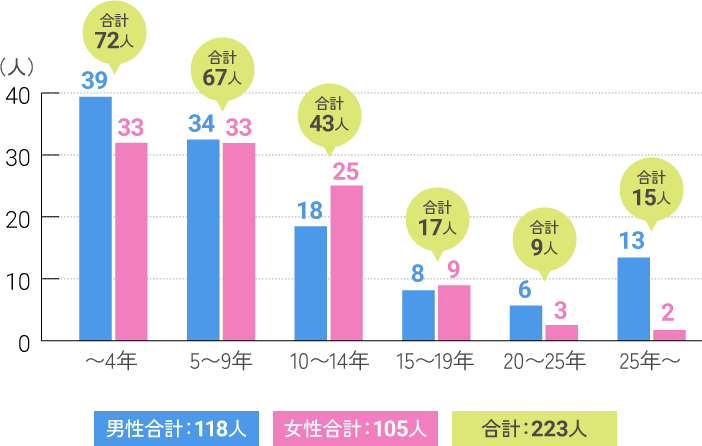 正規職員勤続年数のグラフ