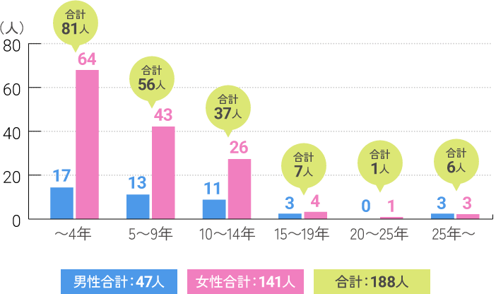 契約社員勤続年数のグラフ