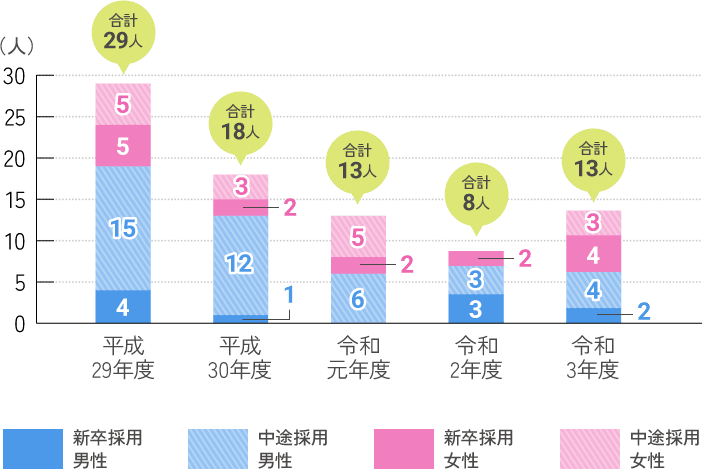 正規職員入職者割合のグラフ