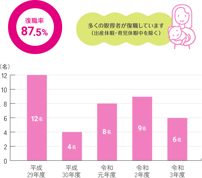 復職率87.5%